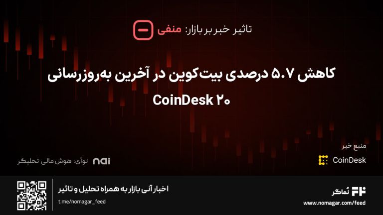 تصویر مرتبط با کاهش ۵.۷ درصدی بیت‌کوین در آخرین به‌روزرسانی CoinDesk 20