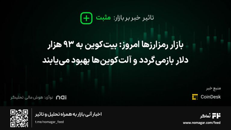 تصویر مرتبط با بازار رمزارزها امروز: بیت‌کوین به ۹۳ هزار دلار بازمی‌گردد و آلت‌کوین‌ها بهبود می‌یابند