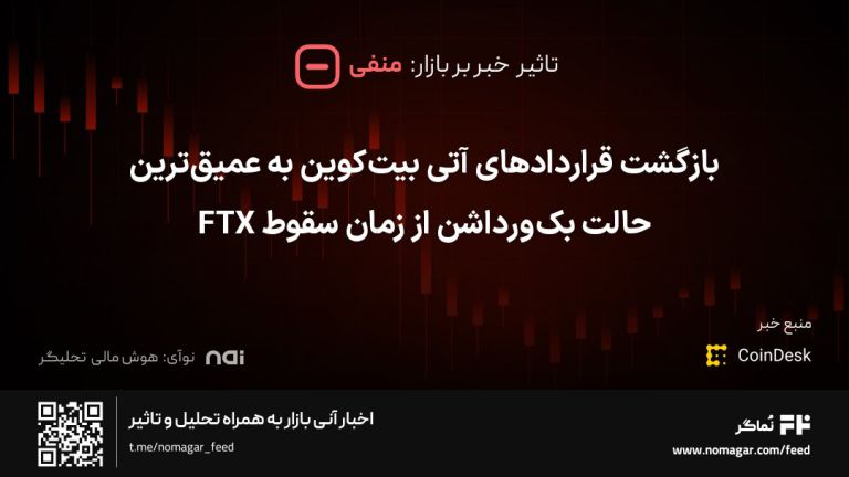 تصویر مرتبط با بازگشت قراردادهای آتی بیت‌کوین به عمیق‌ترین حالت بک‌ورداشن از زمان سقوط FTX
