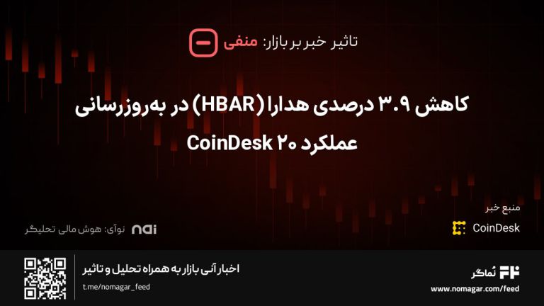 تصویر مرتبط با کاهش ۳.۹ درصدی هدارا (HBAR) در به‌روزرسانی عملکرد CoinDesk 20