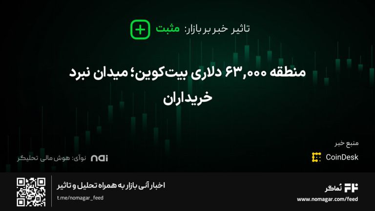 تصویر مرتبط با منطقه ۶۳,۰۰۰ دلاری بیت‌کوین؛ میدان نبرد خریداران