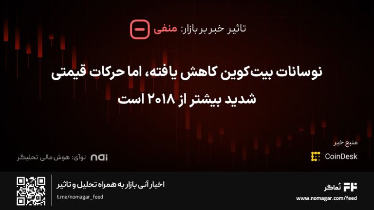 تصویر مرتبط با نوسانات بیت‌کوین کاهش یافته، اما حرکات قیمتی شدید بیشتر از ۲۰۱۸ است