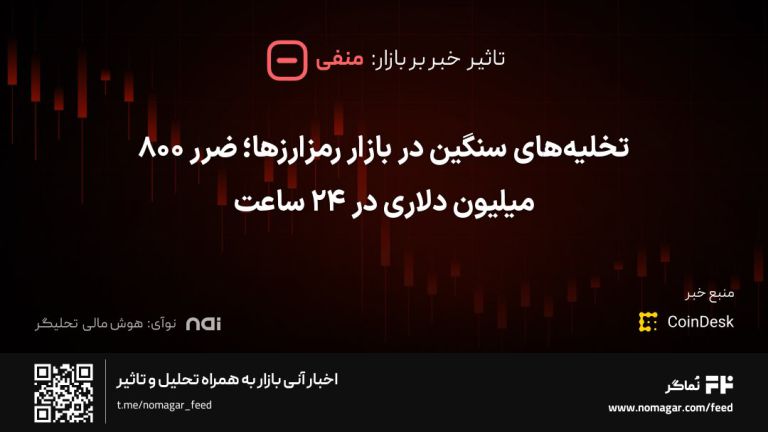 تصویر مرتبط با تخلیه‌های سنگین در بازار رمزارزها؛ ضرر ۸۰۰ میلیون دلاری در ۲۴ ساعت