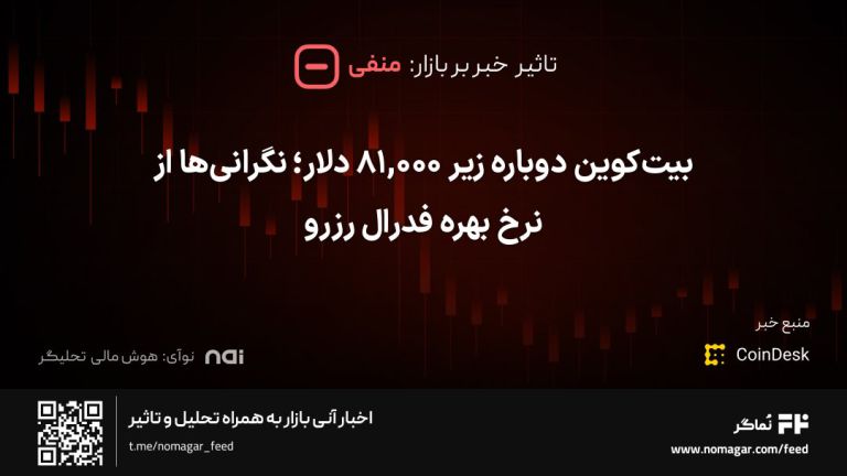 تصویر مرتبط با بیت‌کوین دوباره زیر ۸۱,۰۰۰ دلار؛ نگرانی‌ها از نرخ بهره فدرال رزرو