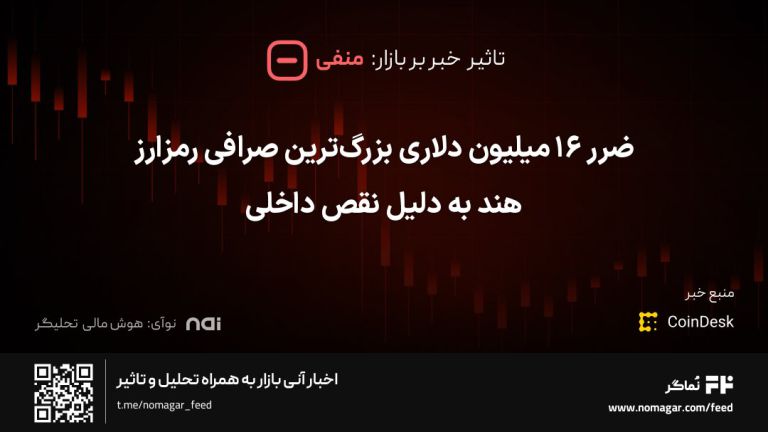 تصویر مرتبط با ضرر ۱۶ میلیون دلاری بزرگ‌ترین صرافی رمزارز هند به دلیل نقص داخلی
